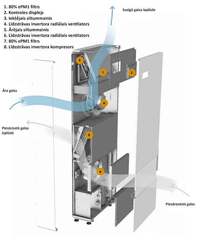 2.0 RINNOVA Termodinamiska rekuperācijas ventilācijas iekārtas gaisa apmaiņa