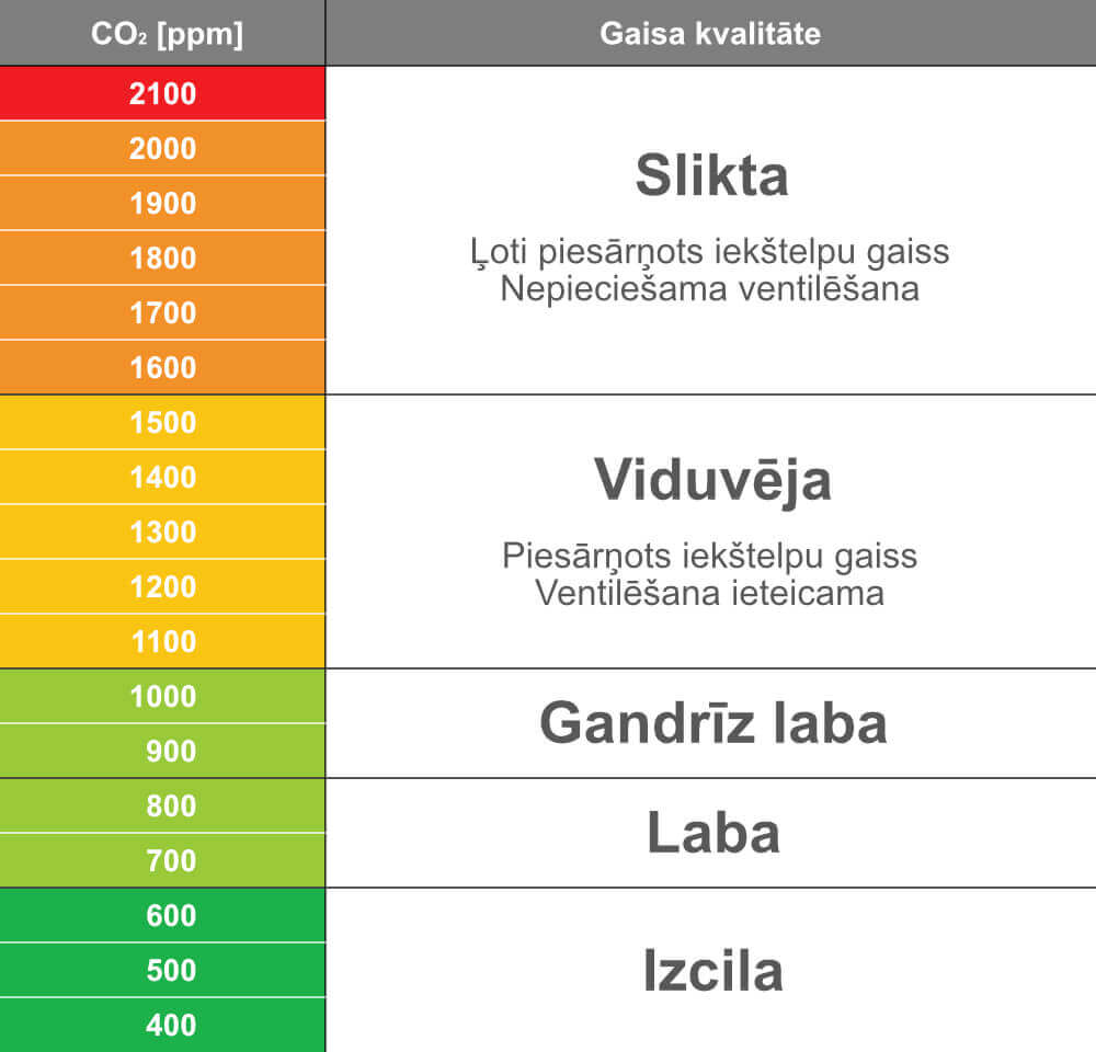 Aranet4 PRO sensor air quality measurements