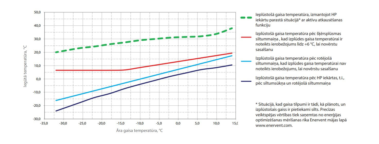 Centralizēta rekuperācijas sistēma ar integrētu Siltumsūkni Enervent Pallas Hp eAir - Gaisa temperatūras rādījumi