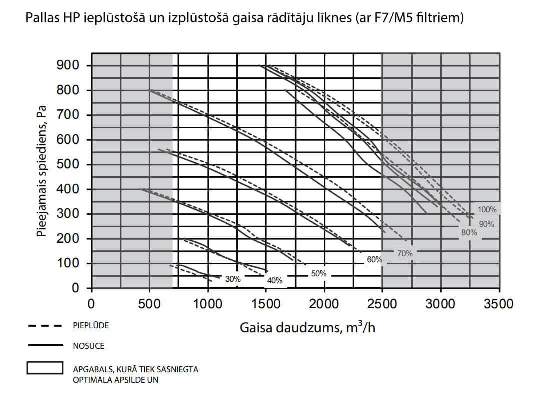 Centralizēta rekuperācijas sistēma ar integrētu Siltumsūkni Enervent Pallas Hp eAir - ieplūstošā un izplūstošā gaisa rādītāji