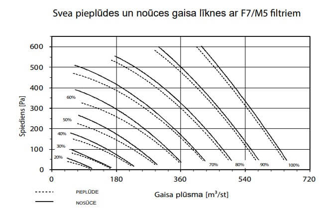 Centralizēta rekuperācijas iekārta Enervent Svea eAir E right - Gaisa plūsmas rādītāji