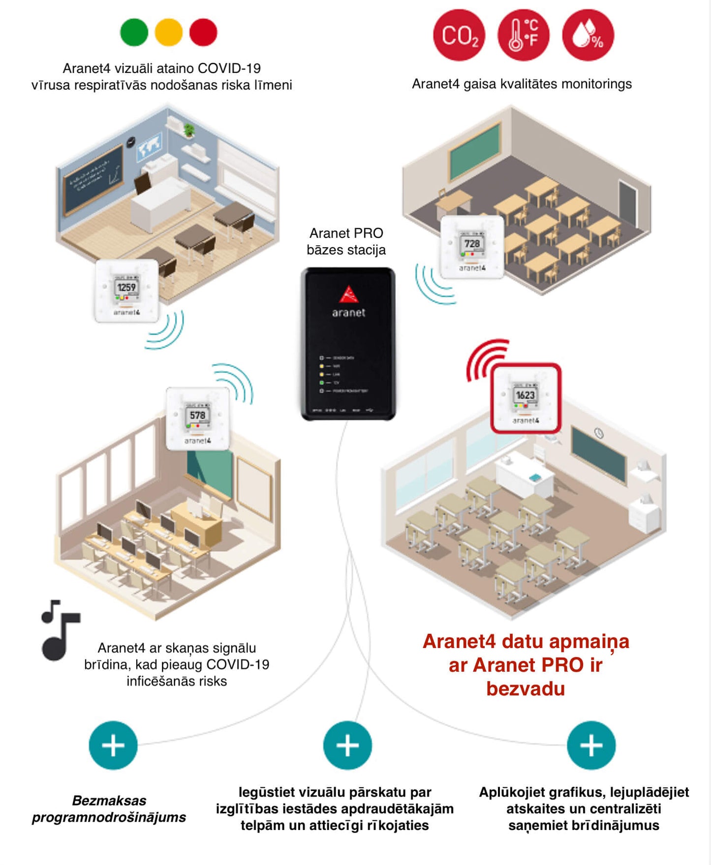 Aranet PRO base station in schools