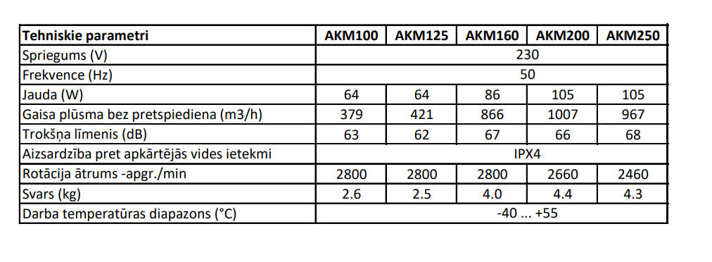 Europlast AKM high pressure fan comparison