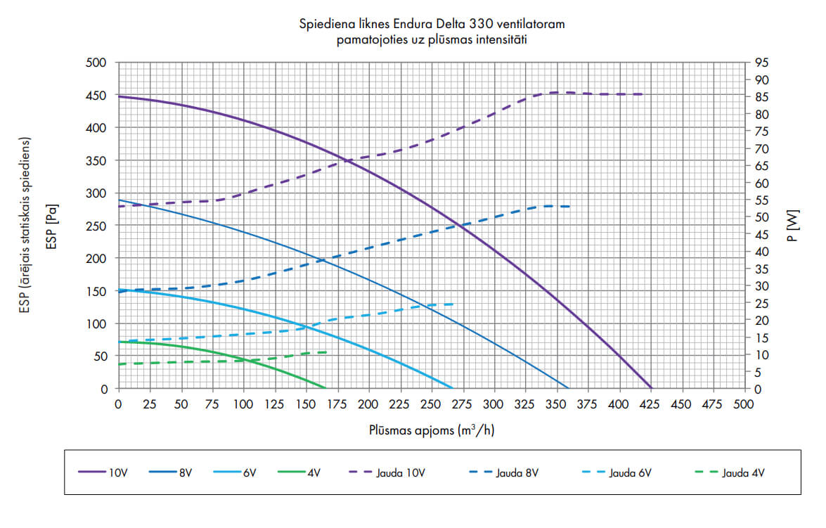 Renson Endura Delta 330 heat recovery system pressure graph